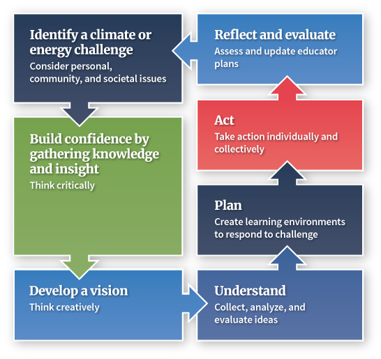 Climate Action Learning Process